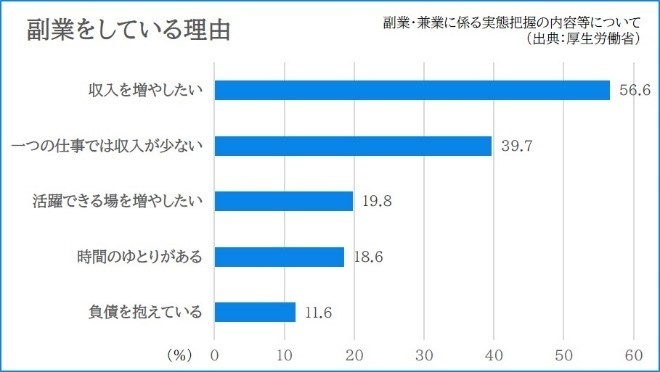 出典：副業・兼業に係る実態把握の内容等について[2020年　厚生労働省]