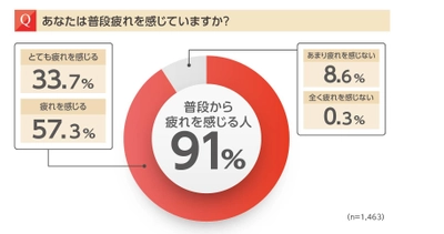 ＜母の日企画＞ 第10回 お母さんの疲労事情と解消法調査　 10年連続で9割のお母さんが「疲れている」と回答　 母の日に欲しい疲労解消グッズには「安眠グッズ」が初の第1位に