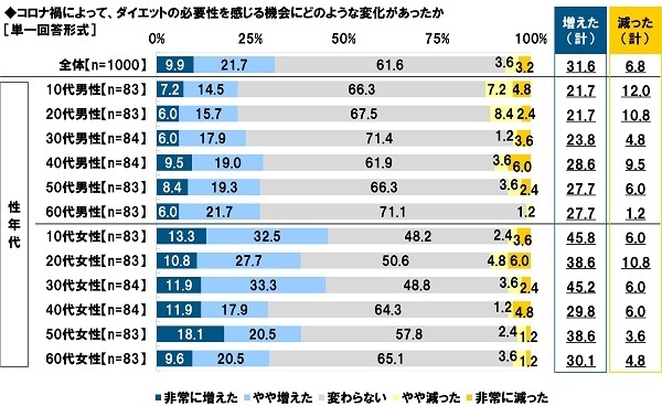 コロナ禍によって、ダイエットの必要性を感じる機会にどのような変化があったか