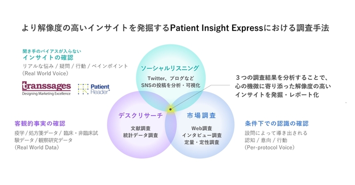 独自の調査手法を採用