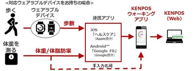 健康維持・増進を支援する『KENPOS』ウォーキングアプリが バージョンアップ！　ウェアラブルデバイス連携および体重・ 体脂肪率のWeb自動連携機能追加