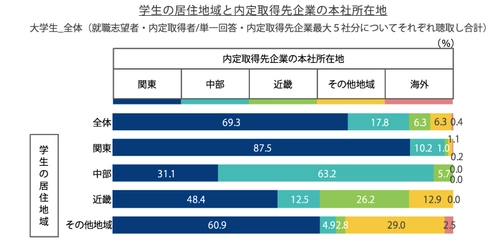 3月11日時点での就職内定率は22.6％。 そのうち、約７割が本社所在地「関東」の企業から