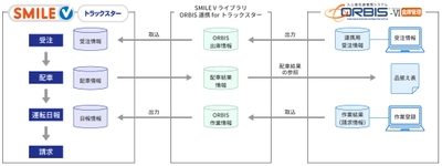 NSWとOSKが共創し、バックオフィス・ドライバー業務を効率化