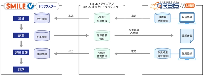 SMILE V ライブラリ ORBIS連携 for トラックスター