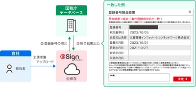 電子取引サービス＠Sign 「インボイス登録番号照合」新機能のお知らせ　 ～容易に電子帳簿保存法の要件を守ることでき 業務効率化と負荷軽減に寄与～