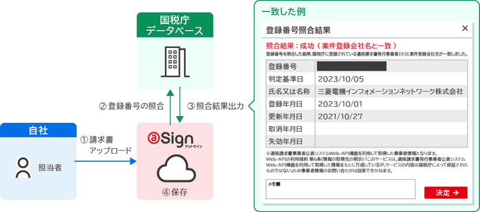 「インボイス登録番号照合」機能イメージ図