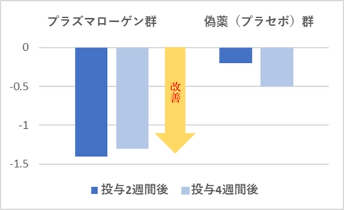 ＜集中力が必要なすべての人に＞　 「ホタテ由来プラズマローゲン」の継続摂取で睡眠改善や 疲労回復に効果を示し、集中力を高めることが明らかに