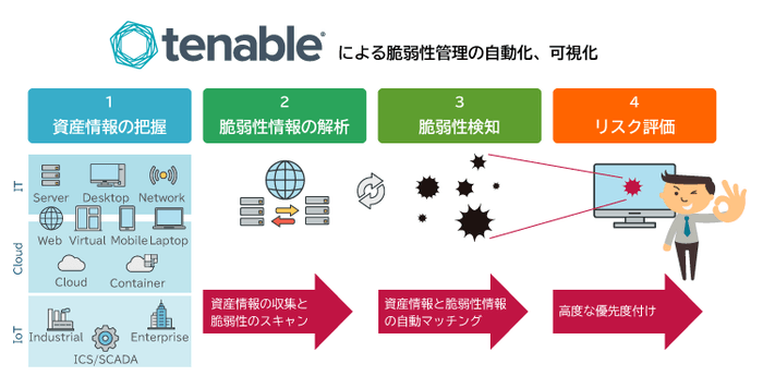 Tenableによる脆弱性管理の自動化、可視化