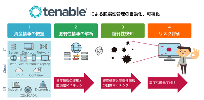 Tenableによる脆弱性管理の自動化、可視化