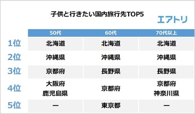 【図10】子供と行きたい旅行先はどこですか?(国内)