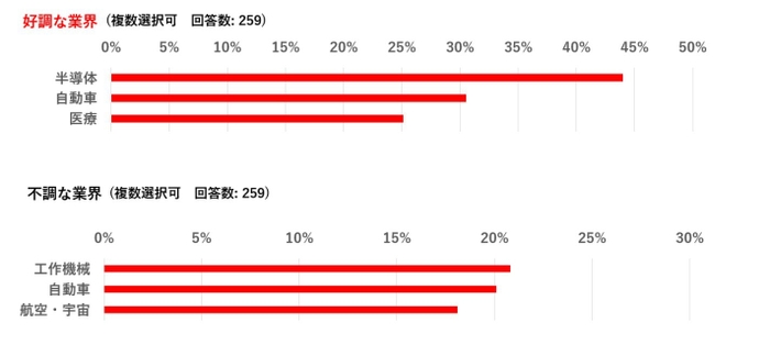 好調な業界と不調な業界(上位3位)