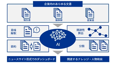 KPMGコンサルティング、組織間の情報流通活性化を支援する 情報連携高度化AIソリューションの提供を開始