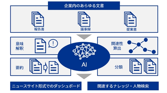 【図】情報連携高度化AIソリューションの構造イメージ