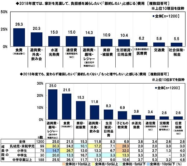 2018年度は節約したい費用・もっと増やしたい費用