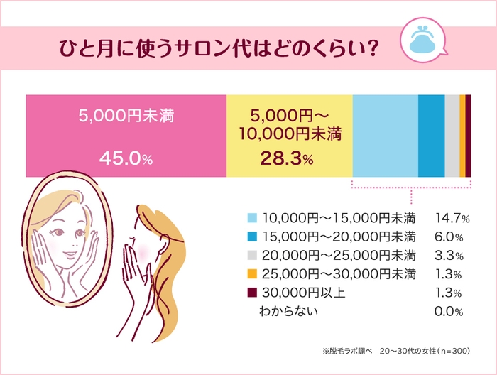 ひと月に使うサロン代の合計はどのくらい？