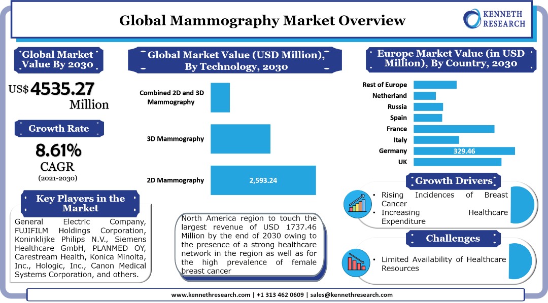 世界のマンモグラフィ市場は、乳がんの罹患率の上昇を背景に成長する。市場は2021年から2030年の間に8.61%のCAGRで成長する