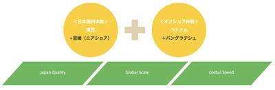 「宮崎ソリューションセンター」8月5日に開設　 エンジニアの人材不足解消へむけたニアショアの開発拠点