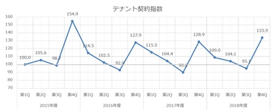 東急住宅リース管理物件テナントレポート＜Vol.4＞ 　空室日数、入居期間等の動向を分析した結果を公開