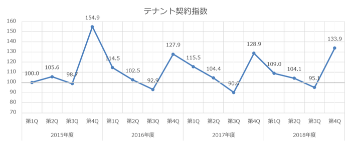 テナント契約指数