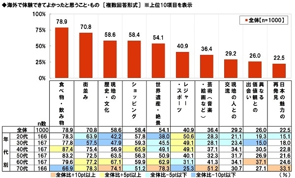 海外で体験できてよかったこと