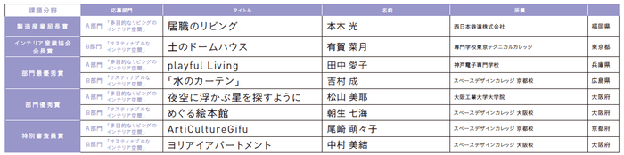 課題分野入賞作品