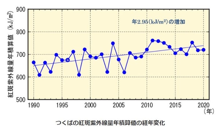 引用：つくばの紅斑紫外線量年積算値の経年変化（気象庁）