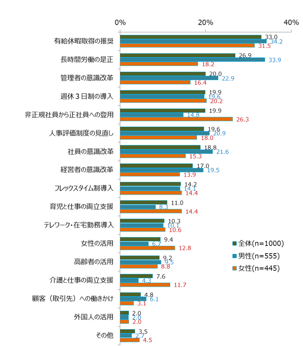 図表5 「働き方改革」に向け、今後職場に重点を置いてほしいこと(あてはまるもの5つまで選択)