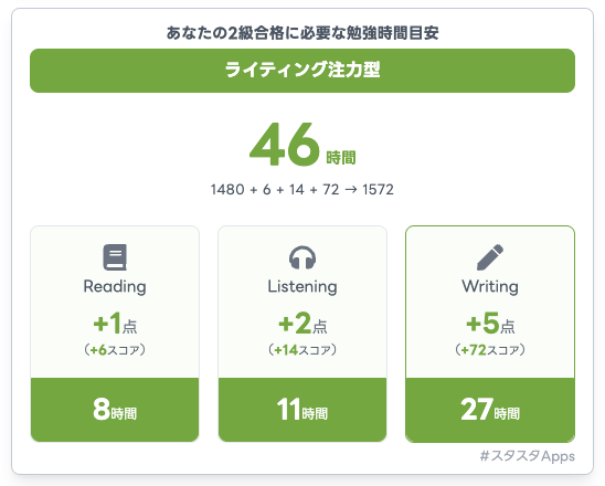 合格時間ナビでの分析結果：英検2級「ライティング注力型」