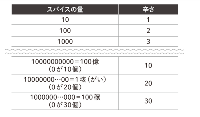 ［ヴェーバー＝フェヒナーの法則］ 感覚の強さ＝（定数）×log（刺激の強さ）