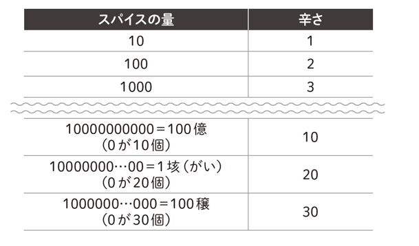 ［ヴェーバー＝フェヒナーの法則］ 感覚の強さ＝（定数）×log（刺激の強さ）