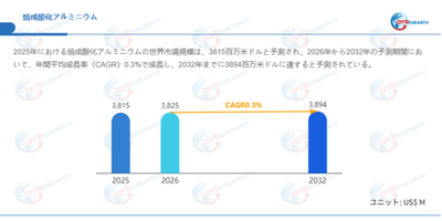 上記データはQYResearchのレポートに基づいています:「焼成酸化アルミニウム―グローバル市場シェアとランキング、全体の売上と需要予測、2026~2032」。Email:japan@qyresearch.com