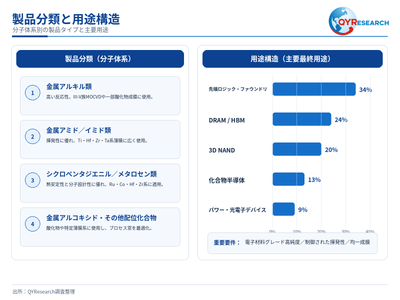 図. 高純度有機金属プリカーサーの製品分類と用途構成