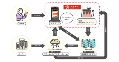 ビートレンド、アカカベの“リテールメディア施策”を支援　 ～『ARUTANA』連携でリテールメディア活用をより身近に～