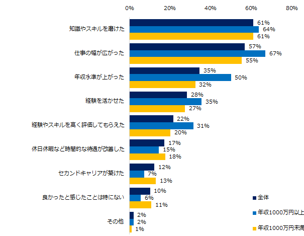 「異業種転職をしたことがある」と回答した方にお伺いします。異業種転職をして良かったことを教えてください。（複数選択可）