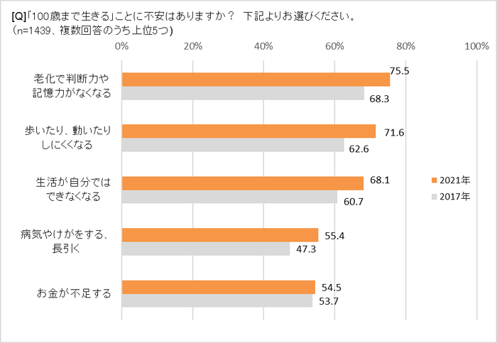 100歳まで生きる不安は?
