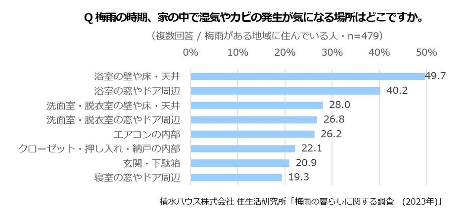 積水ハウス株式会社 住生活研究所「梅雨の暮らしに関する調査　(2023年)」