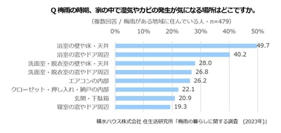 積水ハウス株式会社 住生活研究所「梅雨の暮らしに関する調査 (2023年)」