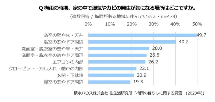 積水ハウス株式会社 住生活研究所「梅雨の暮らしに関する調査 (2023年)」