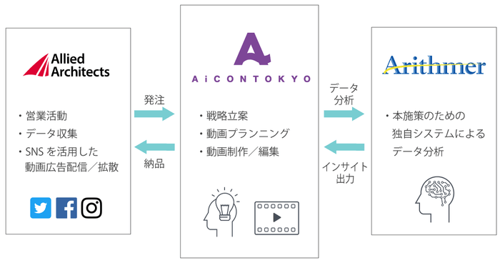 各社の役割　イメージ