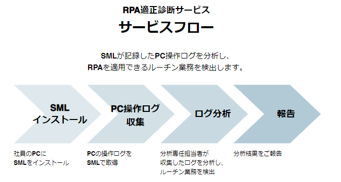 サービスフロー