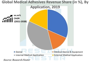 医療用接着剤市場の将来の成長動向、収益、需要、および2028年までの予測