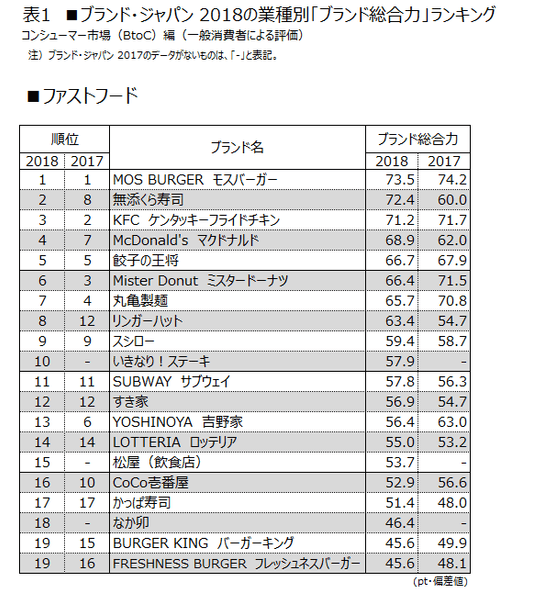 表1 ■ファストフード