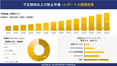 不正検知および防止市場の発展、傾向、需要、成長分析および予測2024ー2036年