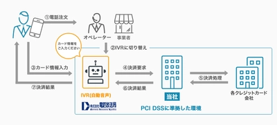 コールセンターでのカード情報非保持化を実現する 自動音声決済の提供事業者を拡大