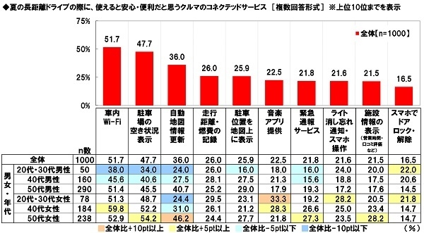 夏の長距離ドライブの際に、使えると安心・便利だと思うクルマのコネクテッドサービス