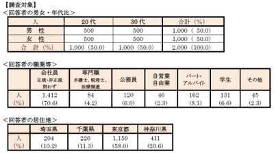 ◆首都圏 20・30代単身生活者アンケート　 単身者が選んだ「住みたい街ランキング2021」 ◆今、住みたい街：「吉祥寺」盤石、4年連続1位　 ～「池袋」が躍進、9位→4位で「恵比寿」と並ぶ～ ◆単身者が住みやすい街：「吉祥寺」が2年連続1位、今年も2冠！ 　～「池袋」が「横浜」を抜いて4位に～