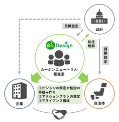 官民連携によるカーボンニュートラルの達成に向けた 「カーボンニュートラル推進室」設立について