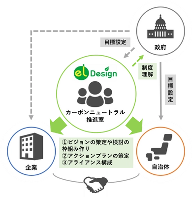 官民連携によるカーボンニュートラルの達成に向けた 「カーボンニュートラル推進室」設立について