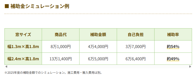 2025年度は補助金によって半額ほどの自己負担軽減に