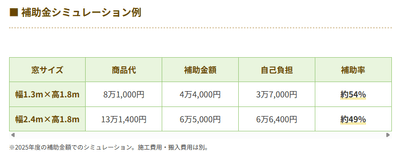 2025年度は補助金によって半額ほどの自己負担軽減に